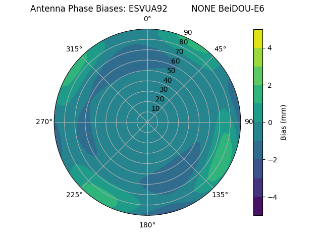 Radial BeiDOU-E6