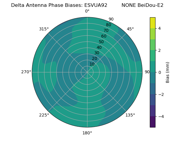 Radial BeiDou-E2