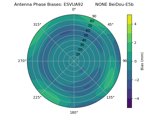 Radial BeiDou-E5b