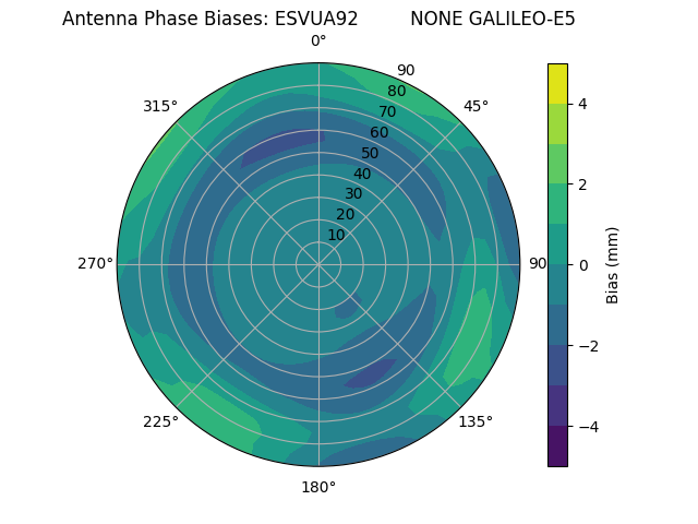 Radial GALILEO-E5