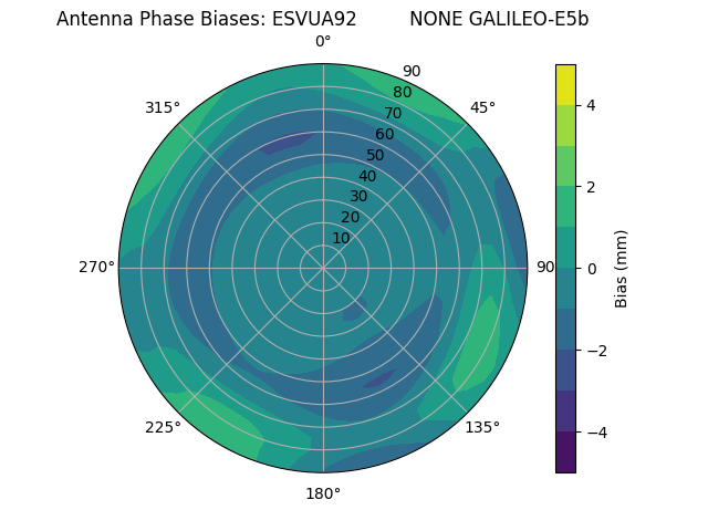 Radial GALILEO-E5b