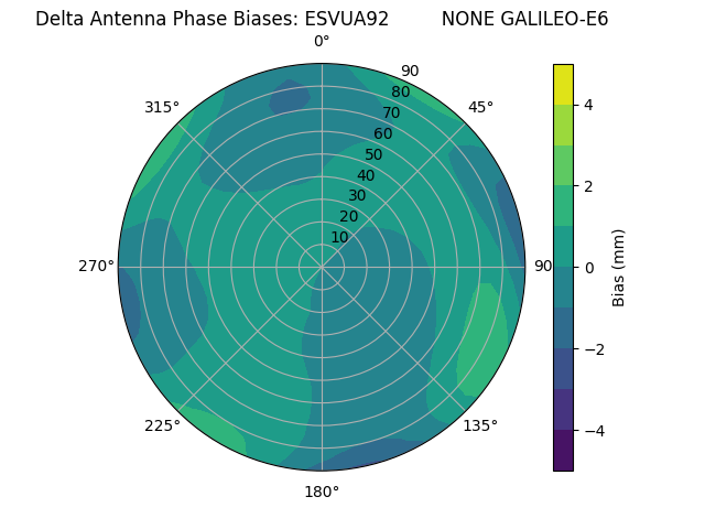 Radial GALILEO-E6