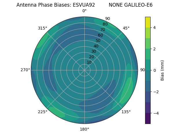 Radial GALILEO-E6