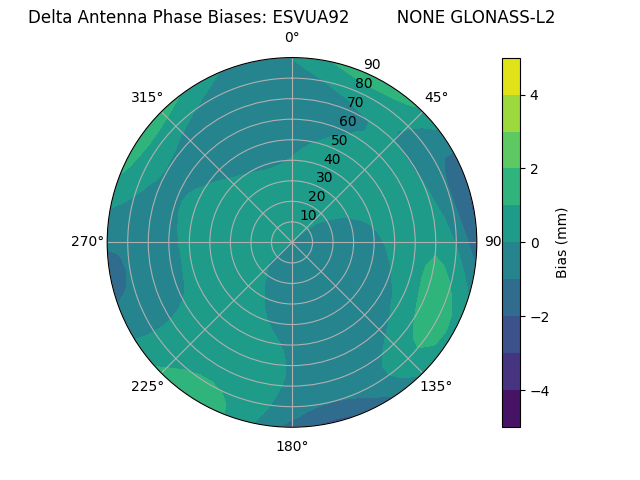 Radial GLONASS-L2