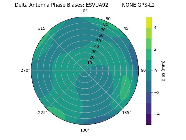 Radial GPS-L2