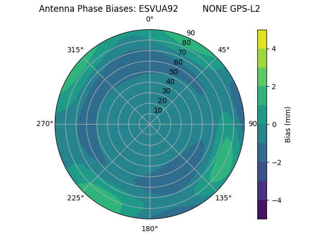 Radial GPS-L2