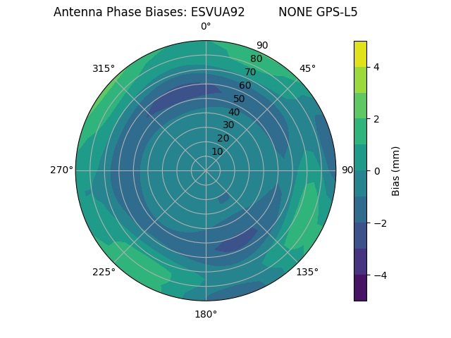 Radial GPS-L5