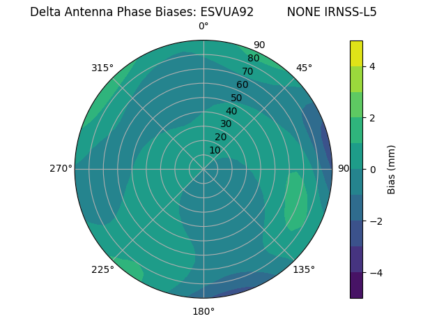 Radial IRNSS-L5