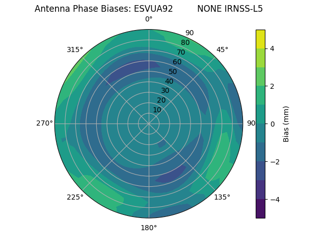 Radial IRNSS-L5