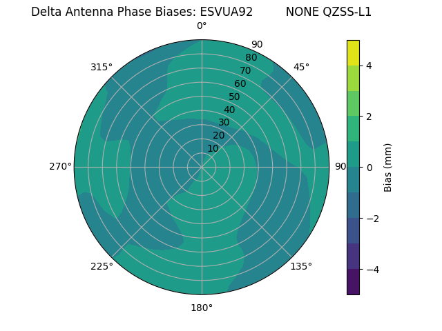 Radial QZSS-L1