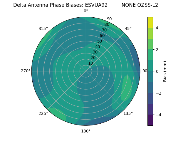 Radial QZSS-L2