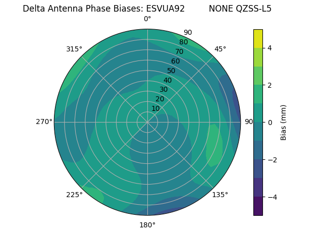 Radial QZSS-L5