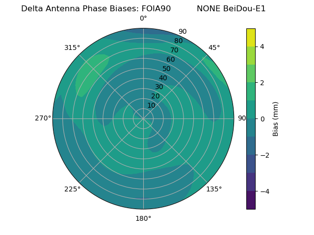 Radial BeiDou-E1