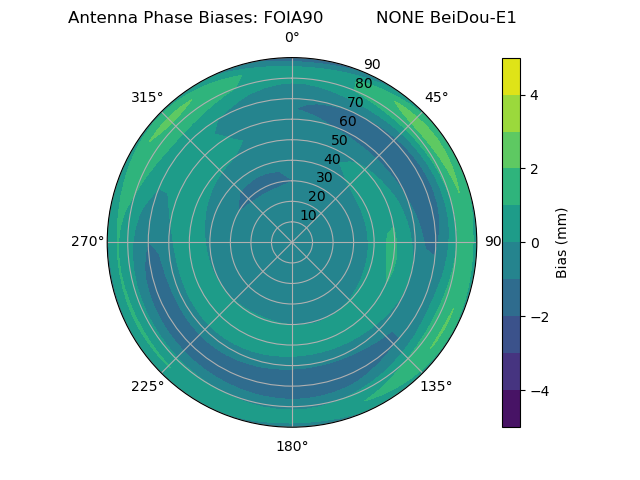 Radial BeiDou-E1