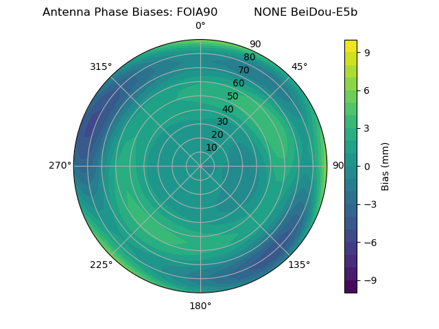 Radial BeiDou-E5b