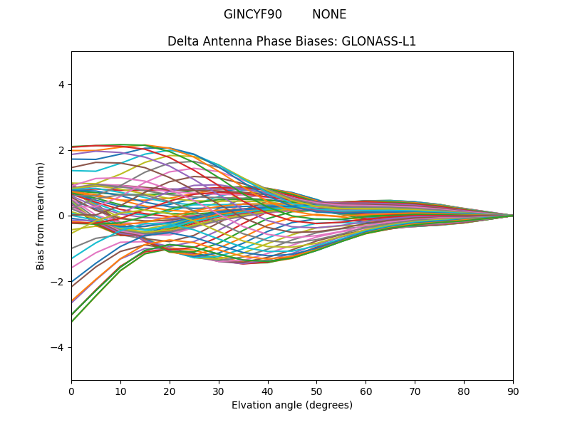 GLONASS-L1