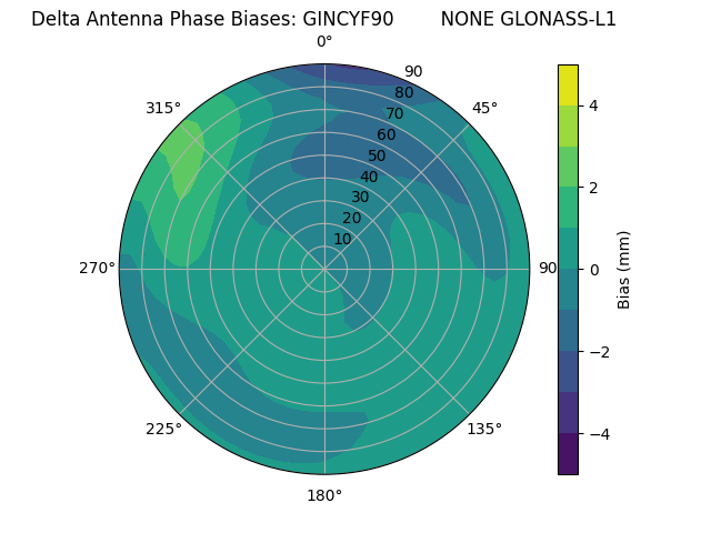 Radial GLONASS-L1