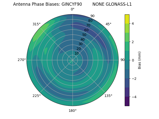 Radial GLONASS-L1