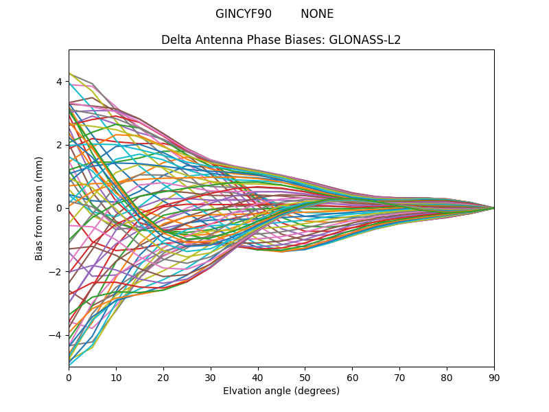 GLONASS-L2