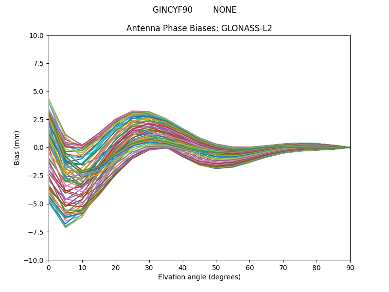 GLONASS-L2