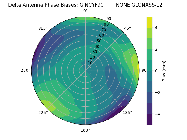 Radial GLONASS-L2