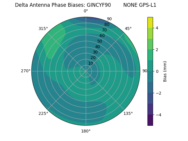 Radial GPS-L1