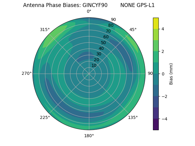 Radial GPS-L1