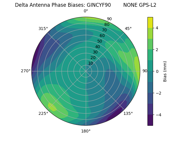 Radial GPS-L2