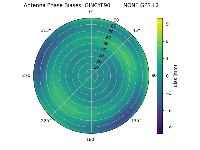 Radial GPS-L2