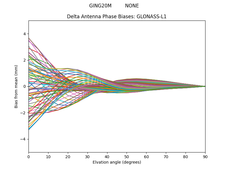 GLONASS-L1