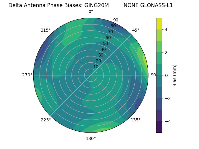 Radial GLONASS-L1