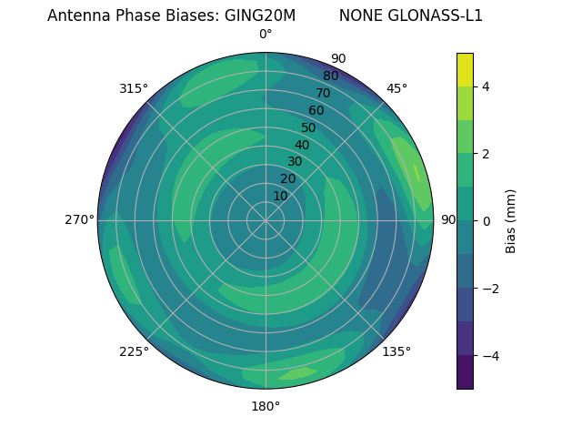 Radial GLONASS-L1