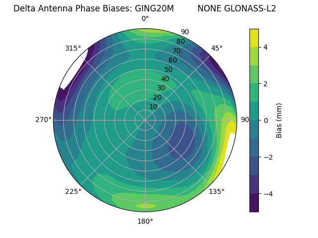 Radial GLONASS-L2