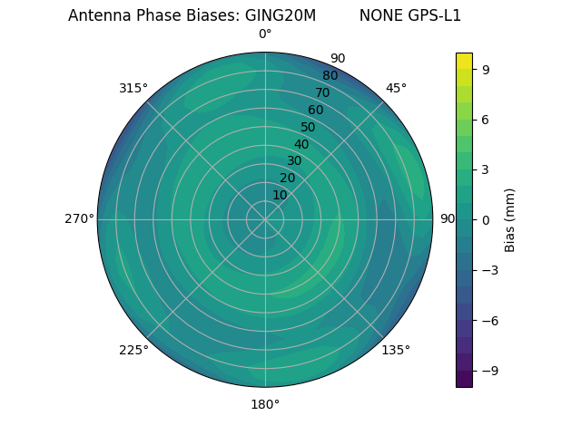 Radial GPS-L1