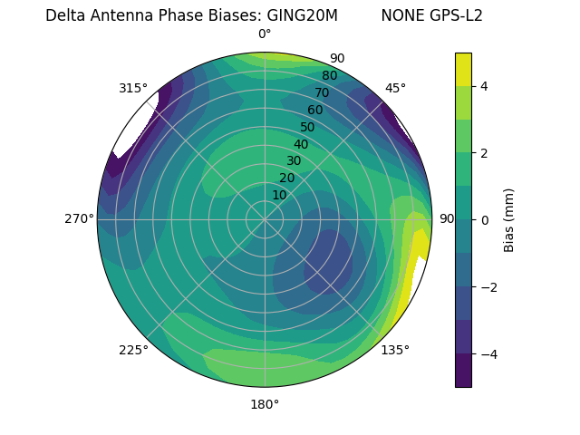 Radial GPS-L2