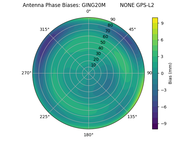 Radial GPS-L2