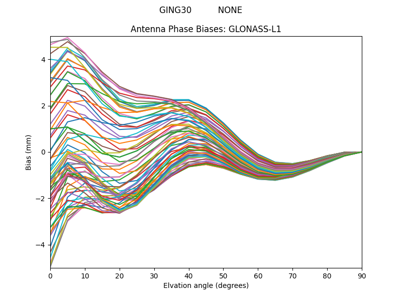 GLONASS-L1