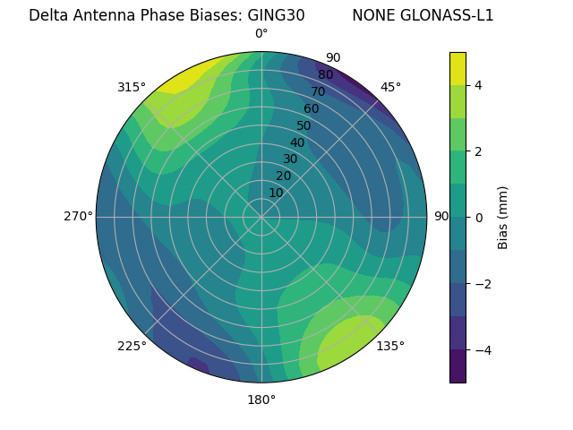 Radial GLONASS-L1