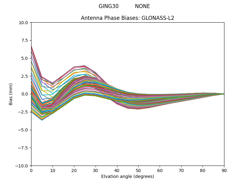 GLONASS-L2