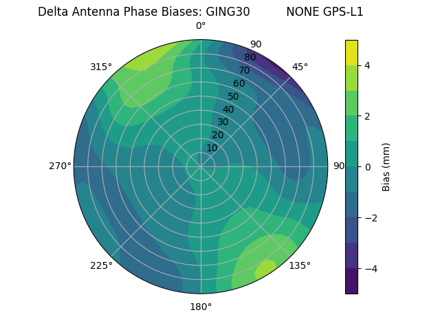 Radial GPS-L1