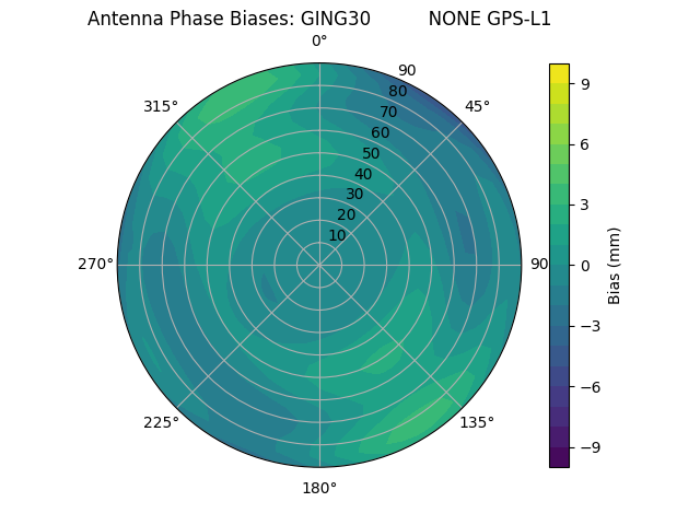 Radial GPS-L1