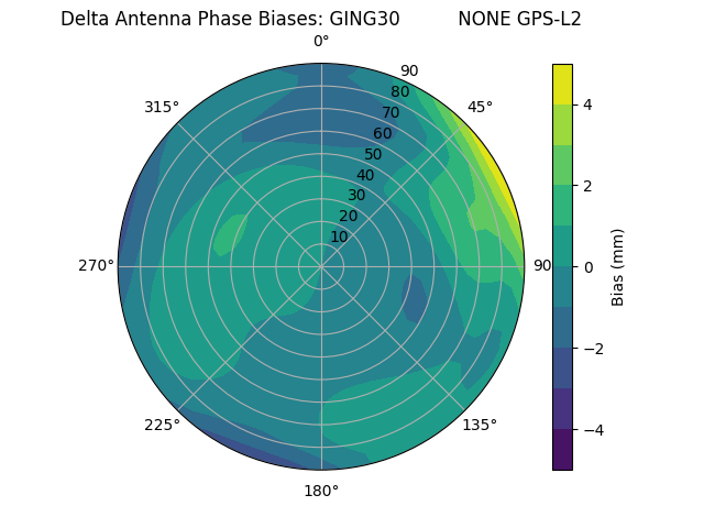 Radial GPS-L2