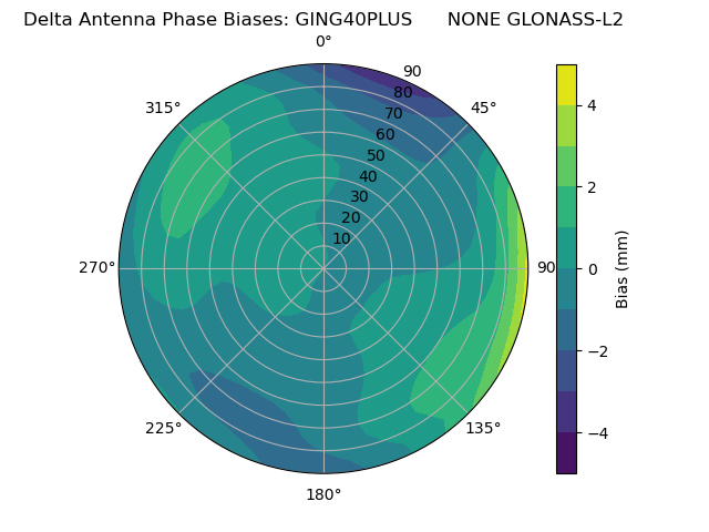 Radial GLONASS-L2