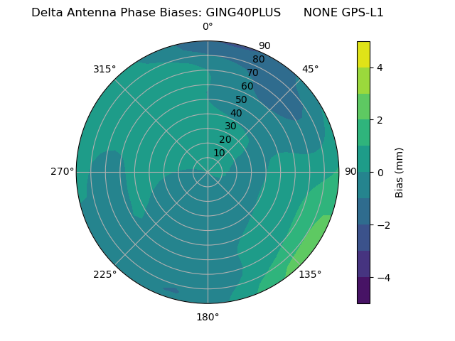 Radial GPS-L1