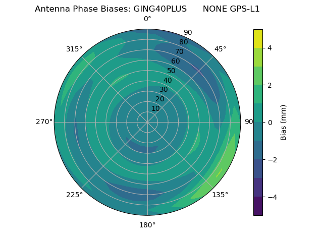 Radial GPS-L1