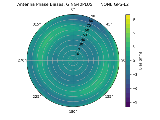 Radial GPS-L2