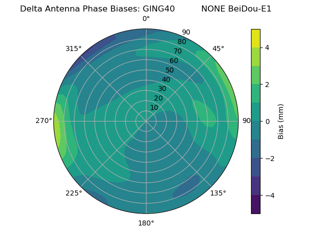 Radial BeiDou-E1