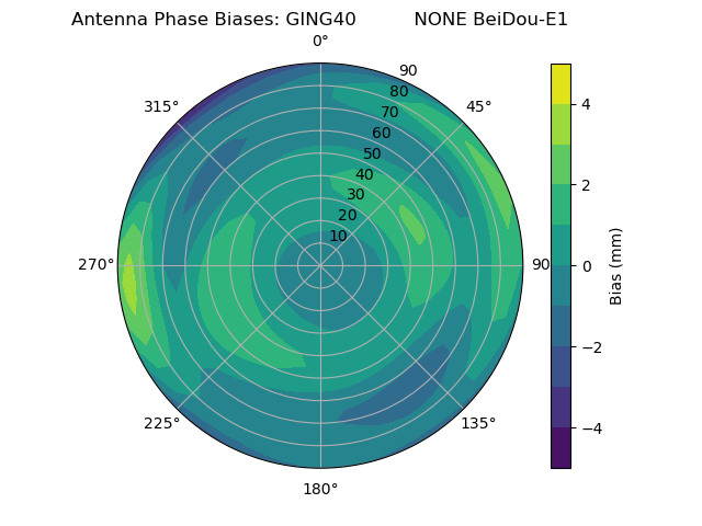 Radial BeiDou-E1