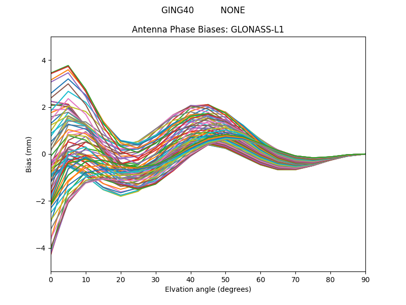 GLONASS-L1