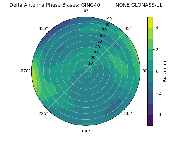 Radial GLONASS-L1